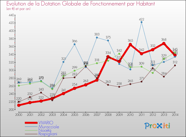 Evolution et montant de la dotation globale de fonctionnement par Habitant pour VIVARIO et les communes proches de 2000 à 2014. Comparaison des dotations globales de fonctionnement par habitant pour VIVARIO et les communes voisines de 2000 à 2014.