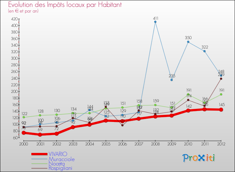 Evolution et montant des impôts locaux par Habitant pour VIVARIO et les communes proches Comparaison des impôts locaux par habitant pour VIVARIO et les communes voisines
