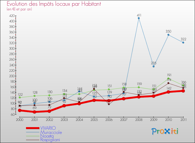 Evolution et montant des impôts locaux par Habitant pour VIVARIO et les communes proches Comparaison des impôts locaux par habitant pour VIVARIO et les communes voisines