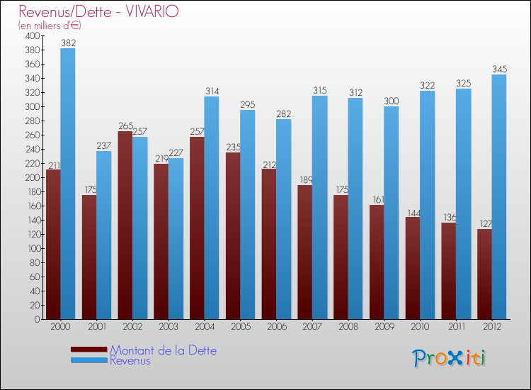 Evolution comparée de la dette et des revenus pour la commune de VIVARIO de 2000 à 2012 Comparaison de la dette et des revenus pour VIVARIO de 2000 à 2012