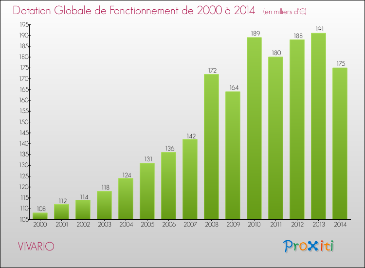 Evolution du montant de la Dotation Globale de Fonctionnement pour la commune de VIVARIO de 2000 à 2014 Evolution du montant de la Dotation Globale de Fonctionnement pour VIVARIO de 2000 à 2014