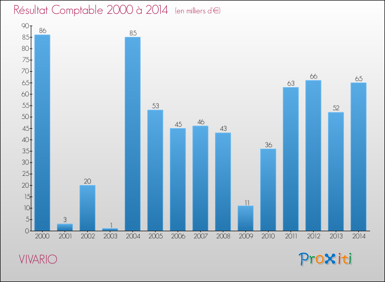 Evolution du résultat comptable pour la commune de VIVARIO de 2000 à 2014 Evolution du résultat comptable pour VIVARIO de 2000 à 2014