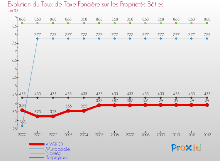 Evolution du taux de la taxe foncière sur le bati pour VIVARIO et les communes proches de 2000 à 2012 Comparaison des taux de taxe foncière sur le bati pour VIVARIO et les communes voisines de 2000 à 2012