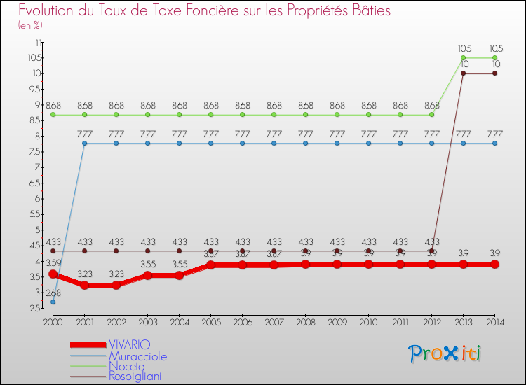 Evolution du taux de la taxe foncière sur le bati pour VIVARIO et les communes proches de 2000 à 2014 Comparaison des taux de taxe foncière sur le bati pour VIVARIO et les communes voisines de 2000 à 2014