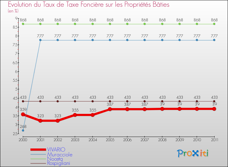 Evolution du taux de la taxe foncière sur le bati pour VIVARIO et les communes proches Comparaison des taux de taxe foncière sur le bati pour VIVARIO et les communes voisines