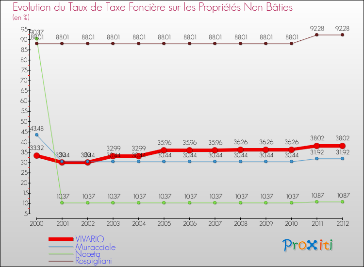 Evolution du taux de la taxe foncière sur les immeubles et terrains non batis pour VIVARIO et les communes proches de 2000 à 2012 Comparaison des taux de la taxe foncière sur les immeubles et terrains non batis pour VIVARIO et les communes voisines de 2000 à 2012