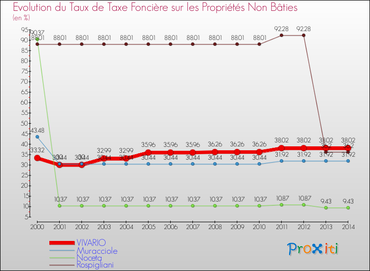 Evolution du taux de la taxe foncière sur les immeubles et terrains non batis pour VIVARIO et les communes proches de 2000 à 2014 Comparaison des taux de la taxe foncière sur les immeubles et terrains non batis pour VIVARIO et les communes voisines de 2000 à 2014