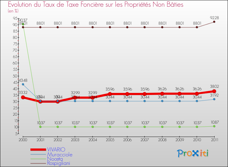 Evolution du taux de la taxe foncière sur les immeubles et terrains non batis pour VIVARIO et les communes proches Comparaison des taux de la taxe foncière sur les immeubles et terrains non batis pour VIVARIO et les communes voisines