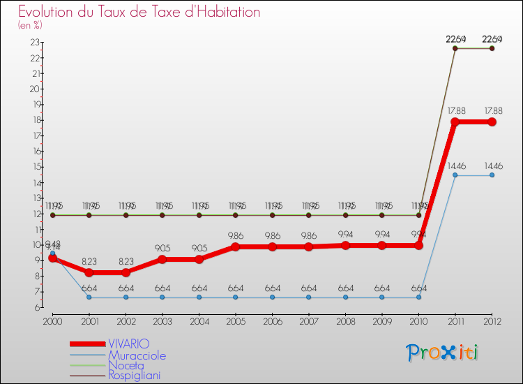 Evolution du taux de la taxe d'habitation pour VIVARIO et les communes proches Comparaison des taux de la taxe d'habitation pour VIVARIO et les communes voisines
