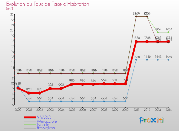 Evolution du taux de la taxe d'habitation pour VIVARIO et les communes proches de 2000 à 2014 Comparaison des taux de la taxe d'habitation pour VIVARIO et les communes voisines de 2000 à 2014