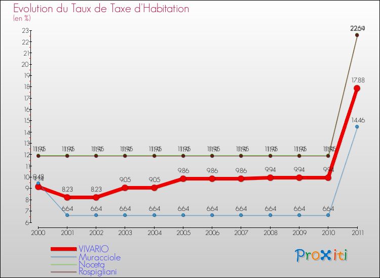 Evolution du taux de la taxe d'habitation pour VIVARIO et les communes proches Comparaison des taux de la taxe d'habitation pour VIVARIO et les communes voisines