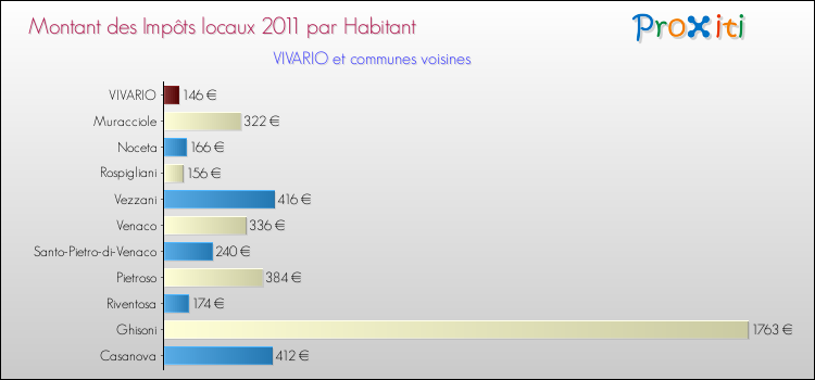 Montant des impôts locaux par Habitant pour VIVARIO et les communes proches Comparaison des impôts locaux par habitant pour VIVARIO et les communes voisines