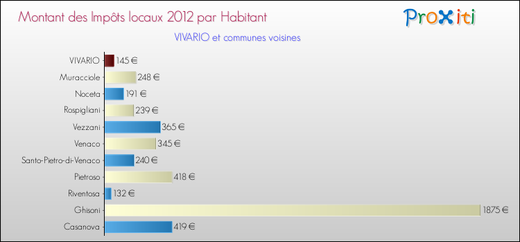 Montant des impôts locaux par Habitant pour VIVARIO et les communes proches Comparaison des impôts locaux par habitant pour VIVARIO et les communes voisines
