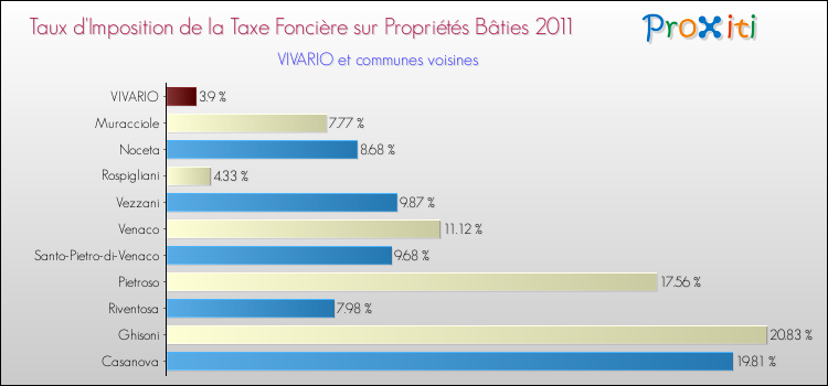 Taux d'imposition de la taxe foncière sur le bati 2011 pour VIVARIO et les communes proches Comparaison des taux d'imposition de la taxe foncière sur le bati 2011 pour VIVARIO et les communes voisines