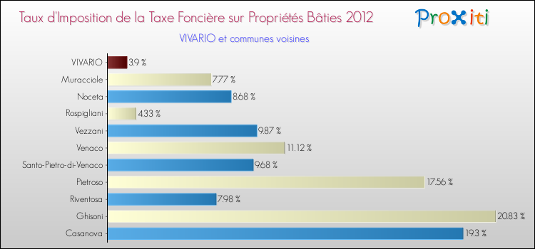 Taux d'imposition de la taxe foncière sur le bati 2012 pour VIVARIO et les communes proches Comparaison des taux d'imposition de la taxe foncière sur le bati 2012 pour VIVARIO et les communes voisines