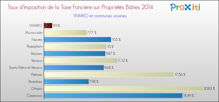 Taux d'imposition de la taxe foncière sur le bati 2014 pour VIVARIO et les communes proches Comparaison des taux d'imposition de la taxe foncière sur le bati 2014 pour VIVARIO et les communes voisines
