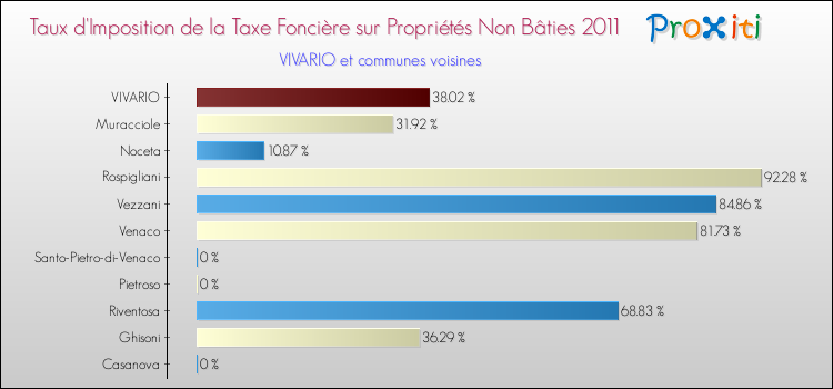 Taux d'imposition de la taxe foncière sur les immeubles et terrains non batis 2011 pour VIVARIO et les communes proches Comparaison des taux d'imposition de la taxe foncière sur les immeubles et terrains non batis 2011 pour VIVARIO et les communes voisines