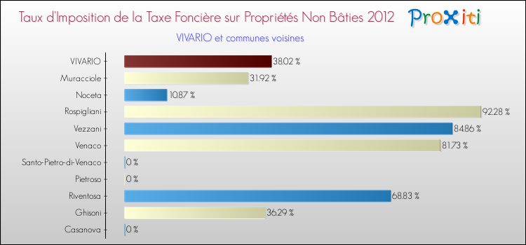 Taux d'imposition de la taxe foncière sur les immeubles et terrains non batis 2012 pour VIVARIO et les communes proches Comparaison des taux d'imposition de la taxe foncière sur les immeubles et terrains non batis 2012 pour VIVARIO et les communes voisines