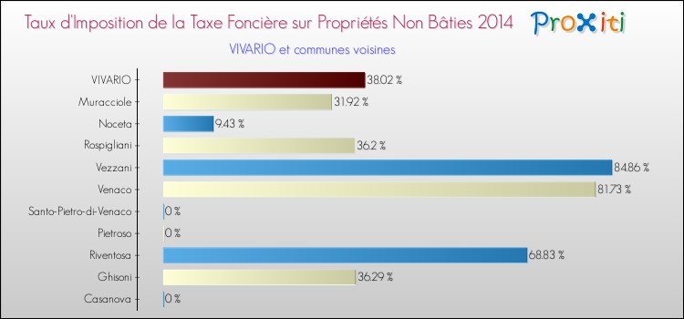 Taux d'imposition de la taxe foncière sur les immeubles et terrains non batis 2014 pour VIVARIO et les communes proches Comparaison des taux d'imposition de la taxe foncière sur les immeubles et terrains non batis 2014 pour VIVARIO et les communes voisines