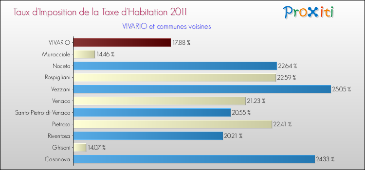Taux d'imposition de la taxe d'habitation 2011 pour VIVARIO et les communes proches Comparaison des taux d'imposition de la taxe d'habitation 2011 pour VIVARIO et les communes voisines