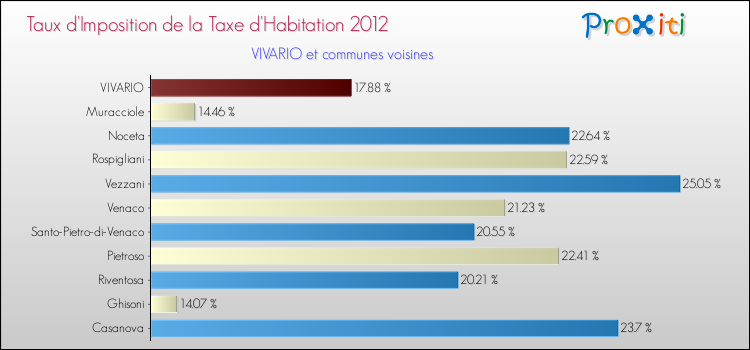 Taux d'imposition de la taxe d'habitation 2012 pour VIVARIO et les communes proches Comparaison des taux d'imposition de la taxe d'habitation 2012 pour VIVARIO et les communes voisines