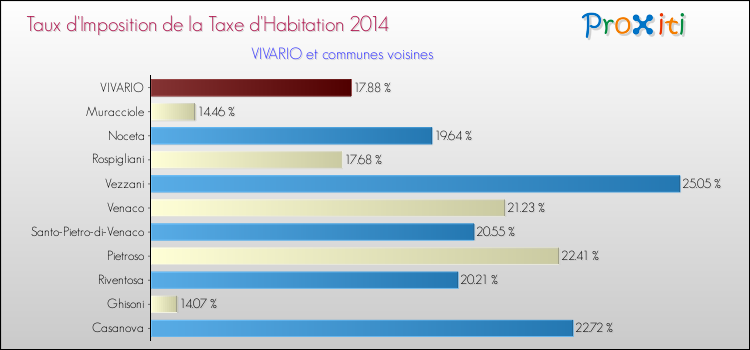 Taux d'imposition de la taxe d'habitation 2014 pour VIVARIO et les communes proches Comparaison des taux d'imposition de la taxe d'habitation 2014 pour VIVARIO et les communes voisines