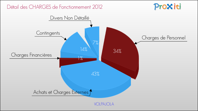 Décomposition des Charges de Fonctionnement 2012 de la commune de VOLPAJOLA Charges de Fonctionnement 2012 pour la commune de VOLPAJOLA