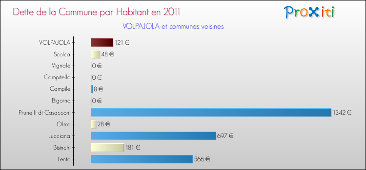 Dette par habitant de la commune en 2011 pour VOLPAJOLA et les communes proches Comparaison de la dette par habitant de la commune en 2011 pour VOLPAJOLA et les communes voisines