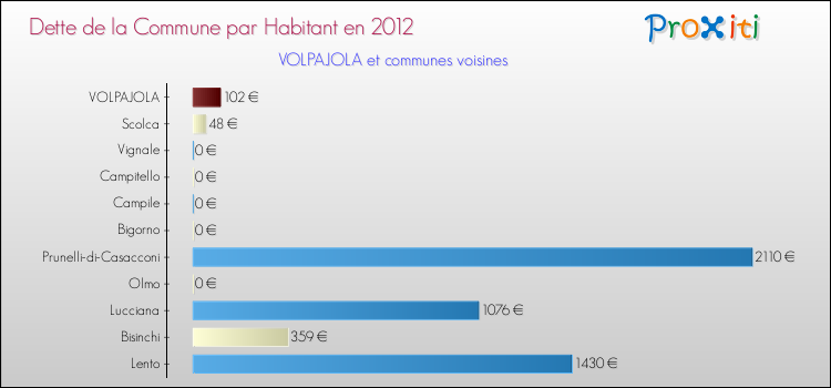 Dette par habitant de la commune en 2012 pour VOLPAJOLA et les communes proches Comparaison de la dette par habitant de la commune en 2012 pour VOLPAJOLA et les communes voisines