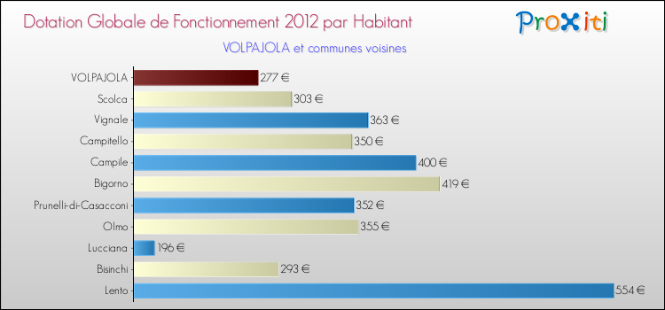 Montant des dotations globales de fonctionnement DGF par Habitant pour VOLPAJOLA et les communes proches Comparaison des des dotations globales de fonctionnement DGF par habitant pour VOLPAJOLA et les communes voisines