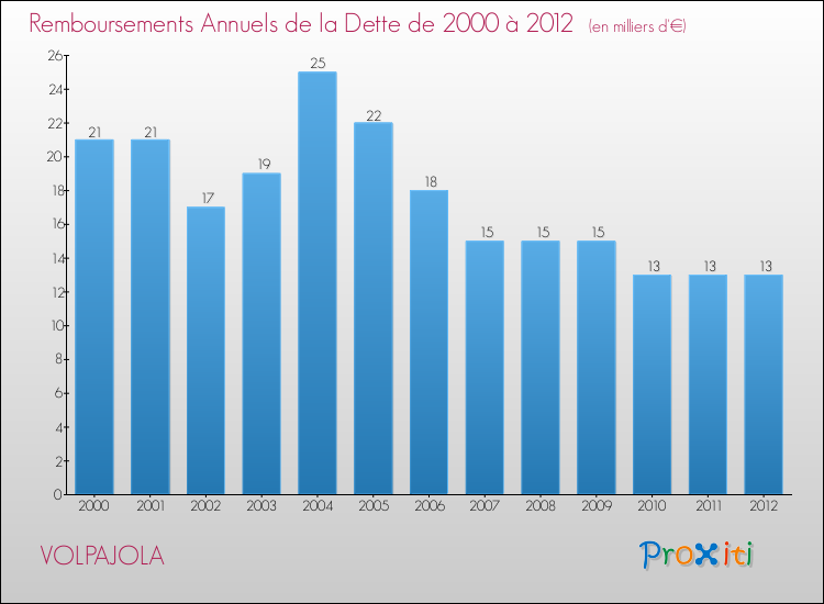 Evolution de l'annuité de la dette pour la commune de VOLPAJOLA de 2000 à 2012 Annuités de la dette pour VOLPAJOLA de 2000 à 2012