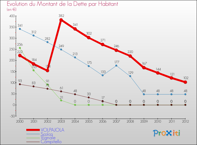 Evolution de la dette par habitant pour la commune de VOLPAJOLA et les communes proches de 2000 à 2012 Comparaison de la dette par habitant pour VOLPAJOLA et les communes voisines de 2000 à 2012