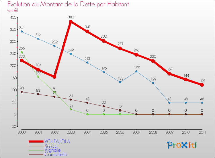 Evolution de la dette par habitant pour la commune de VOLPAJOLA et les communes proches Comparaison de la dette par habitant pour VOLPAJOLA et les communes voisines