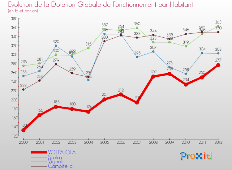 Evolution et montant de la dotation globale de fonctionnement par Habitant pour VOLPAJOLA et les communes proches Comparaison des dotations globales de fonctionnement par habitant pour VOLPAJOLA et les communes voisines