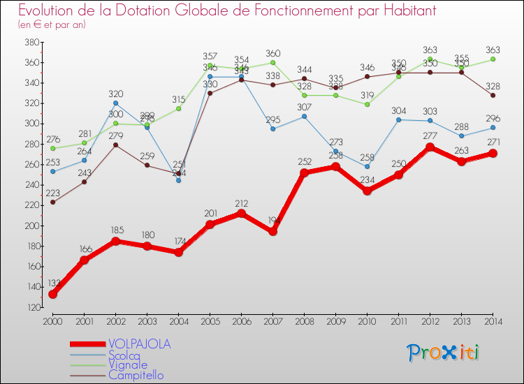 Evolution et montant de la dotation globale de fonctionnement par Habitant pour VOLPAJOLA et les communes proches de 2000 à 2014. Comparaison des dotations globales de fonctionnement par habitant pour VOLPAJOLA et les communes voisines de 2000 à 2014.
