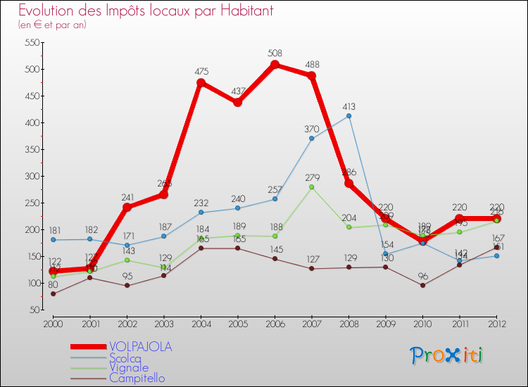 Evolution et montant des impôts locaux par Habitant pour VOLPAJOLA et les communes proches Comparaison des impôts locaux par habitant pour VOLPAJOLA et les communes voisines