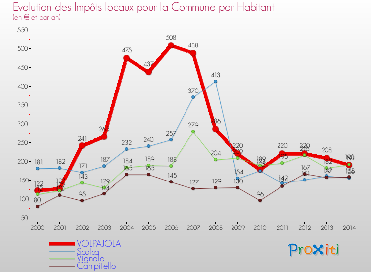 Evolution et montant des impôts locaux par Habitant pour VOLPAJOLA et les communes proches de 2000 à 2014 Comparaison des impôts locaux par habitant pour VOLPAJOLA et les communes voisines de 2000 à 2014