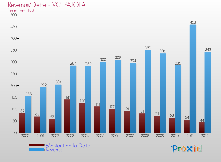 Evolution comparée de la dette et des revenus pour la commune de VOLPAJOLA de 2000 à 2012 Comparaison de la dette et des revenus pour VOLPAJOLA de 2000 à 2012