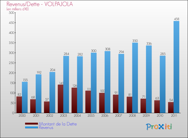 Evolution comparée de la dette et des revenus pour la commune de VOLPAJOLA de 2000 à 2011 Comparaison de la dette et des revenus pour VOLPAJOLA de 2000 à 2011