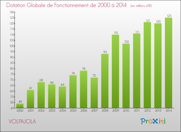 Evolution du montant de la Dotation Globale de Fonctionnement pour la commune de VOLPAJOLA de 2000 à 2014 Evolution du montant de la Dotation Globale de Fonctionnement pour VOLPAJOLA de 2000 à 2014