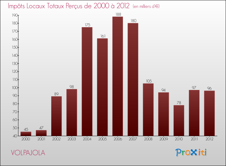 Evolution des Impôts Locaux pour la commune de VOLPAJOLA de 2000 à 2012 Evolution des Impôts Locaux pour VOLPAJOLA de 2000 à 2012