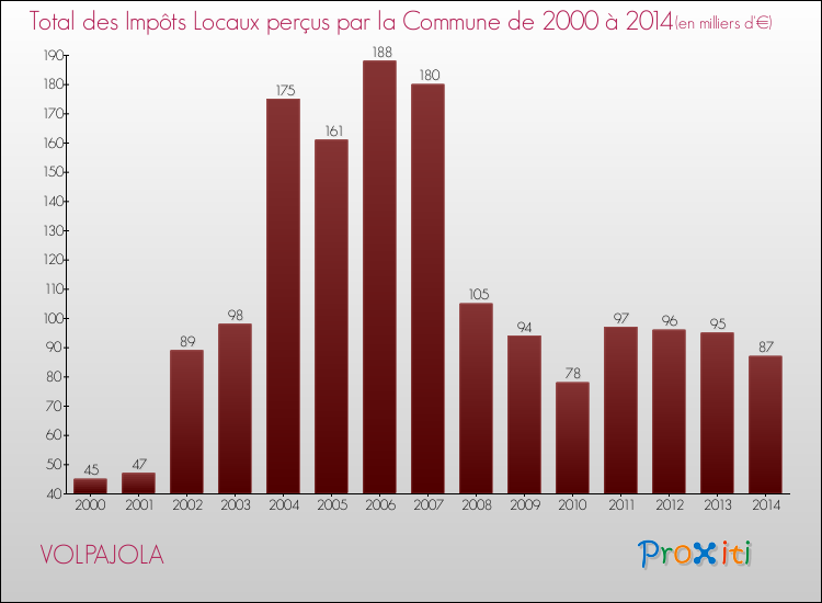 Evolution des Impôts Locaux pour la commune de VOLPAJOLA de 2000 à 2014 Evolution des Impôts Locaux pour VOLPAJOLA de 2000 à 2014