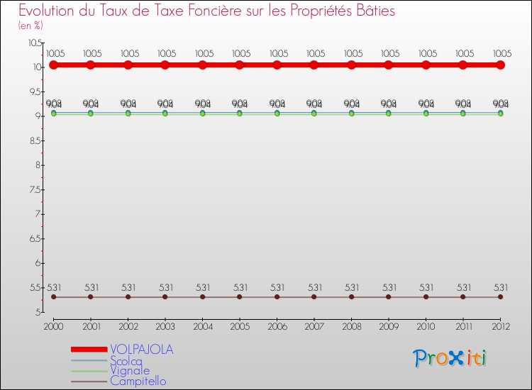 Evolution du taux de la taxe foncière sur le bati pour VOLPAJOLA et les communes proches de 2000 à 2012 Comparaison des taux de taxe foncière sur le bati pour VOLPAJOLA et les communes voisines de 2000 à 2012