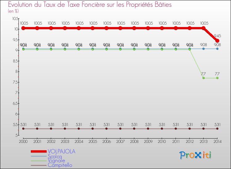 Evolution du taux de la taxe foncière sur le bati pour VOLPAJOLA et les communes proches de 2000 à 2014 Comparaison des taux de taxe foncière sur le bati pour VOLPAJOLA et les communes voisines de 2000 à 2014