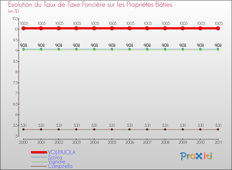 Evolution du taux de la taxe foncière sur le bati pour VOLPAJOLA et les communes proches Comparaison des taux de taxe foncière sur le bati pour VOLPAJOLA et les communes voisines