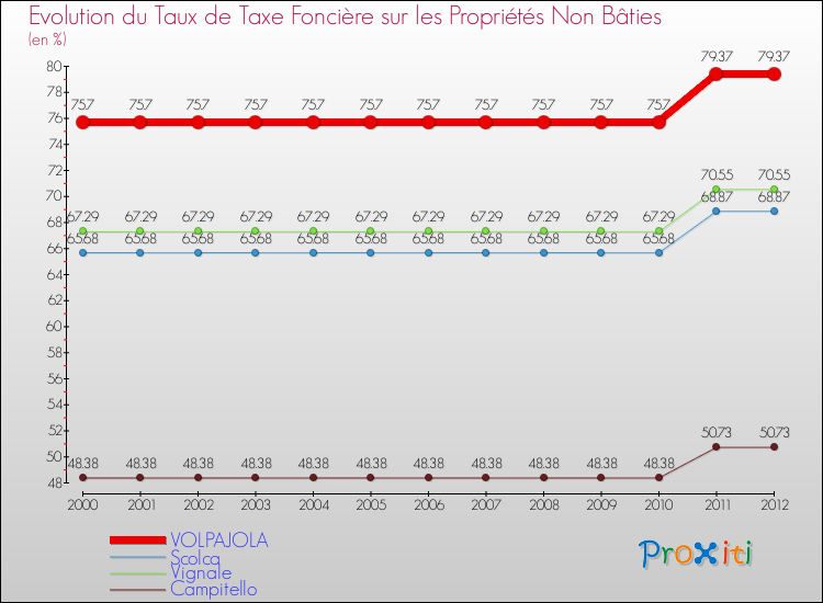 Evolution du taux de la taxe foncière sur les immeubles et terrains non batis pour VOLPAJOLA et les communes proches de 2000 à 2012 Comparaison des taux de la taxe foncière sur les immeubles et terrains non batis pour VOLPAJOLA et les communes voisines de 2000 à 2012