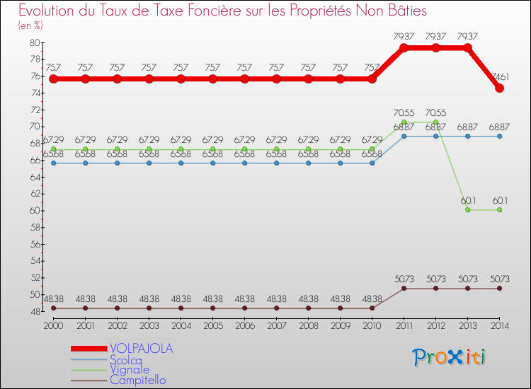 Evolution du taux de la taxe foncière sur les immeubles et terrains non batis pour VOLPAJOLA et les communes proches de 2000 à 2014 Comparaison des taux de la taxe foncière sur les immeubles et terrains non batis pour VOLPAJOLA et les communes voisines de 2000 à 2014