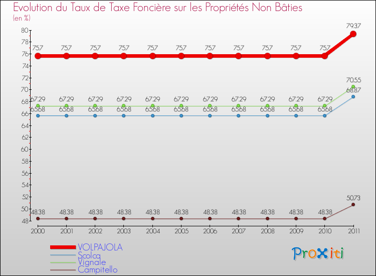Evolution du taux de la taxe foncière sur les immeubles et terrains non batis pour VOLPAJOLA et les communes proches Comparaison des taux de la taxe foncière sur les immeubles et terrains non batis pour VOLPAJOLA et les communes voisines