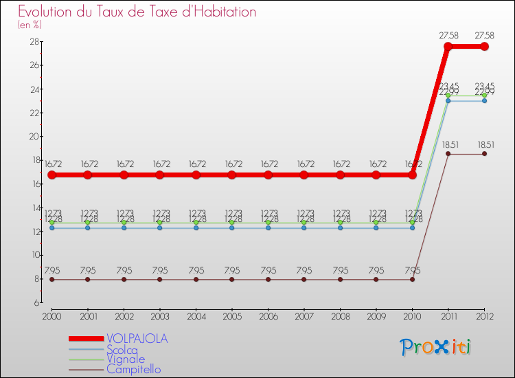 Evolution du taux de la taxe d'habitation pour VOLPAJOLA et les communes proches Comparaison des taux de la taxe d'habitation pour VOLPAJOLA et les communes voisines