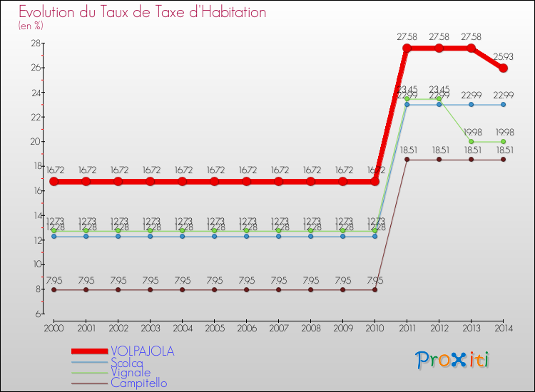Evolution du taux de la taxe d'habitation pour VOLPAJOLA et les communes proches de 2000 à 2014 Comparaison des taux de la taxe d'habitation pour VOLPAJOLA et les communes voisines de 2000 à 2014